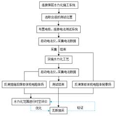 美日逼逼基于直流电法的煤层增透措施效果快速检验技术